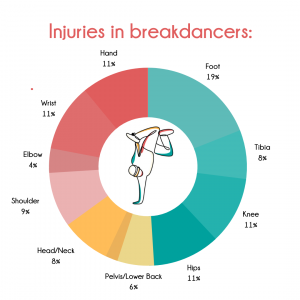 Verletzungen bei Breakdancers